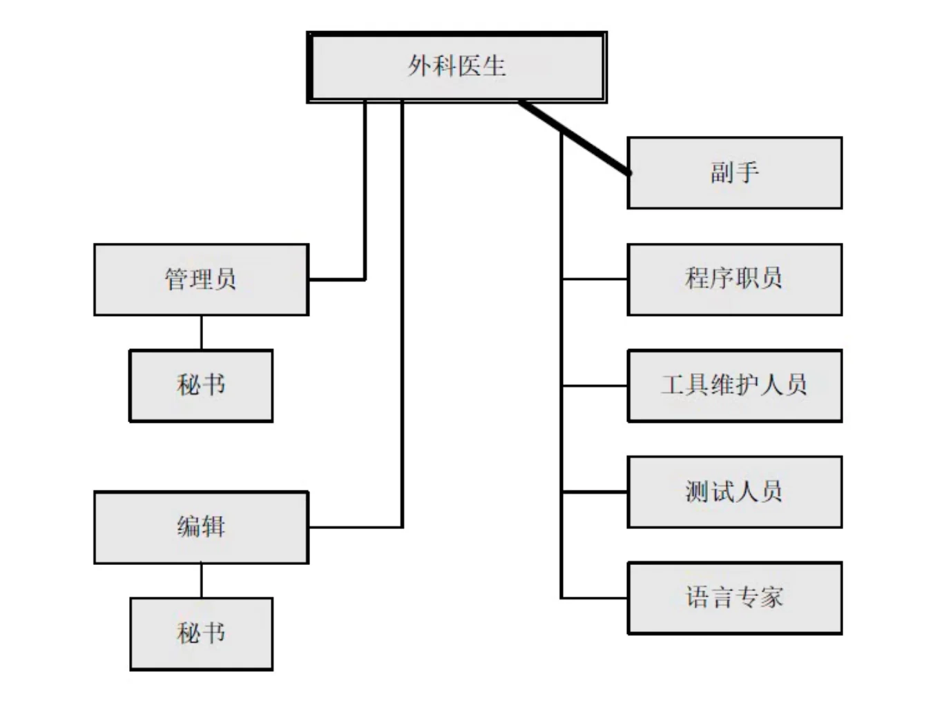 外科手术式团队的角色结构:首席程序员居中主刀,其余角色围绕支撑