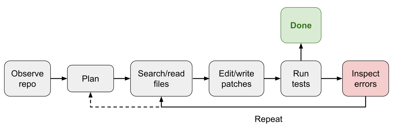 翁荔文章中的 coding-agent Harness 循环