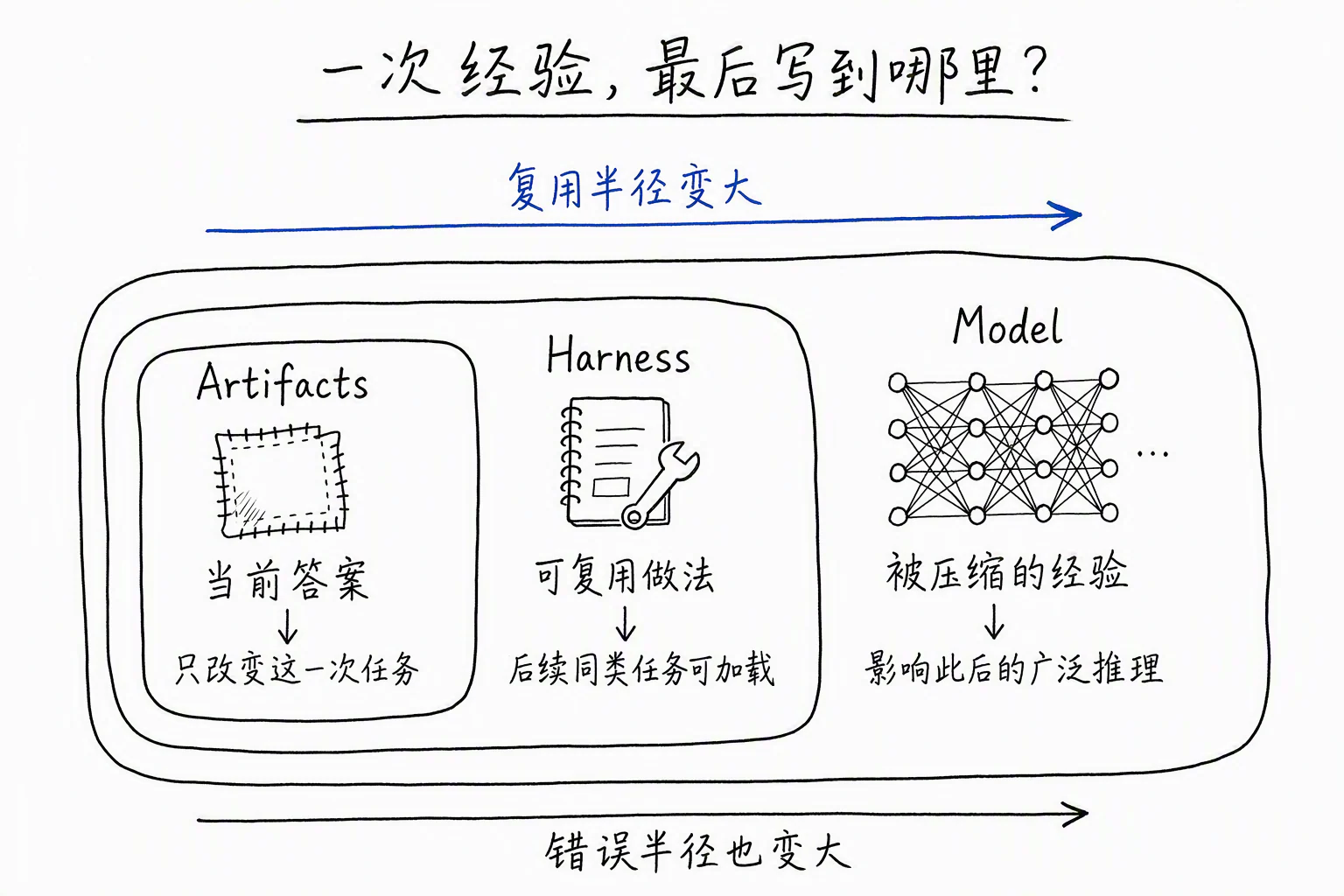 一次经验最后写到哪里
