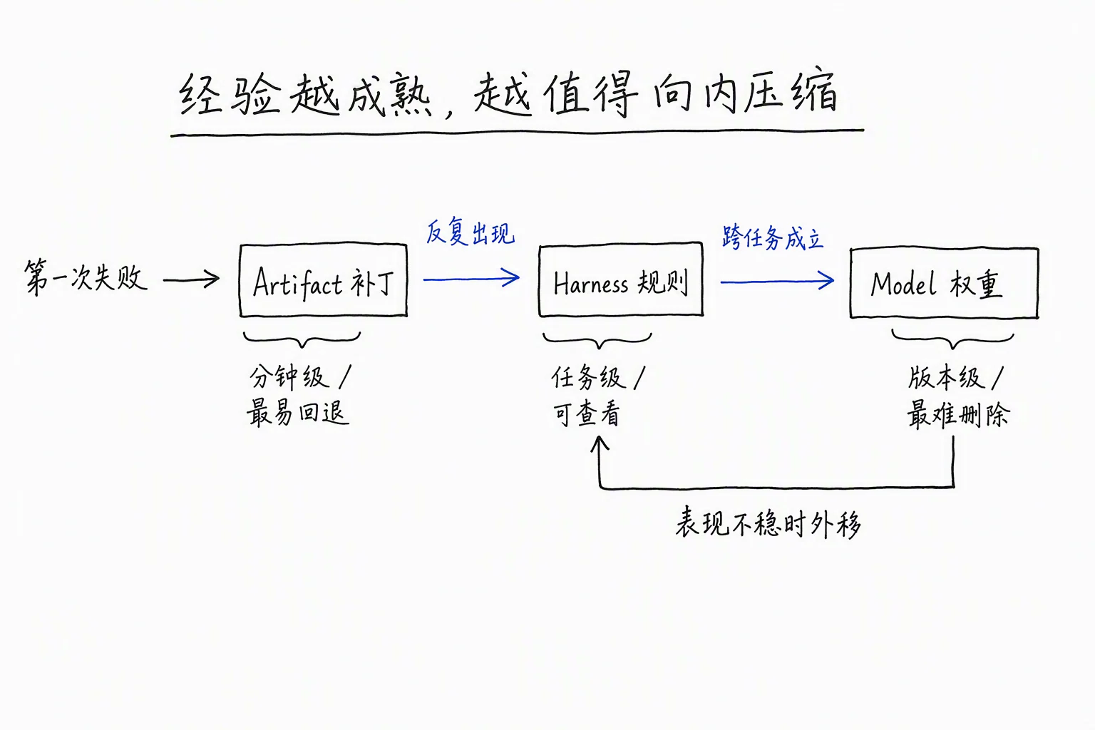 经验从补丁迁移到规则与权重