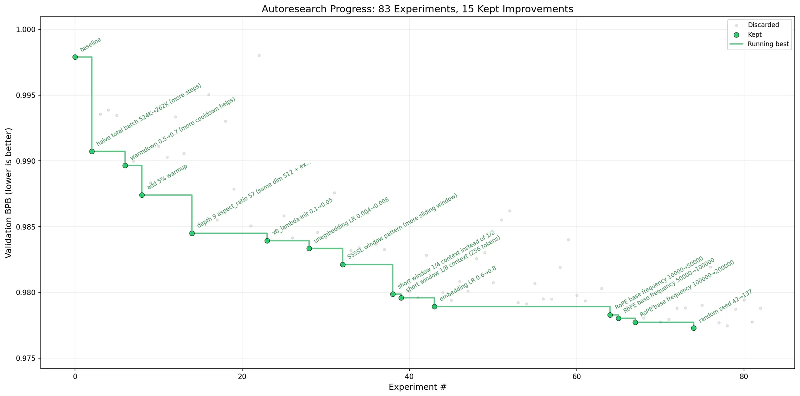 Karpathy autoresearch 的第一次运行