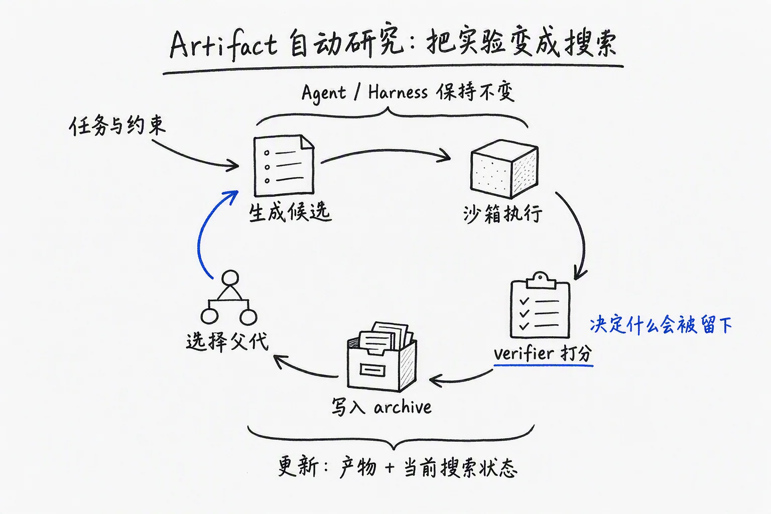 Artifact 自动研究的基本循环