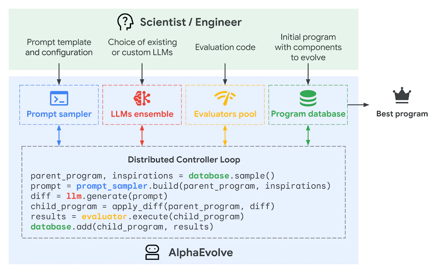 AlphaEvolve 系统结构