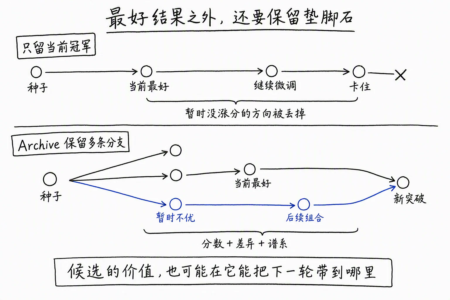 最好结果之外，还要保留垫脚石