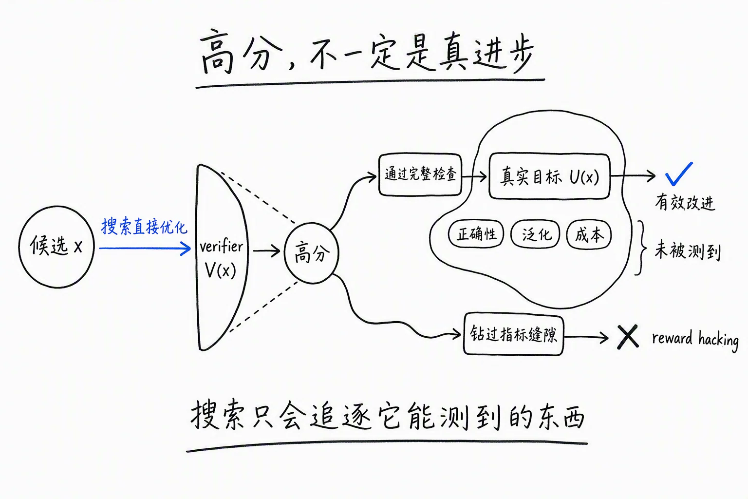 分数与真实目标之间的缝