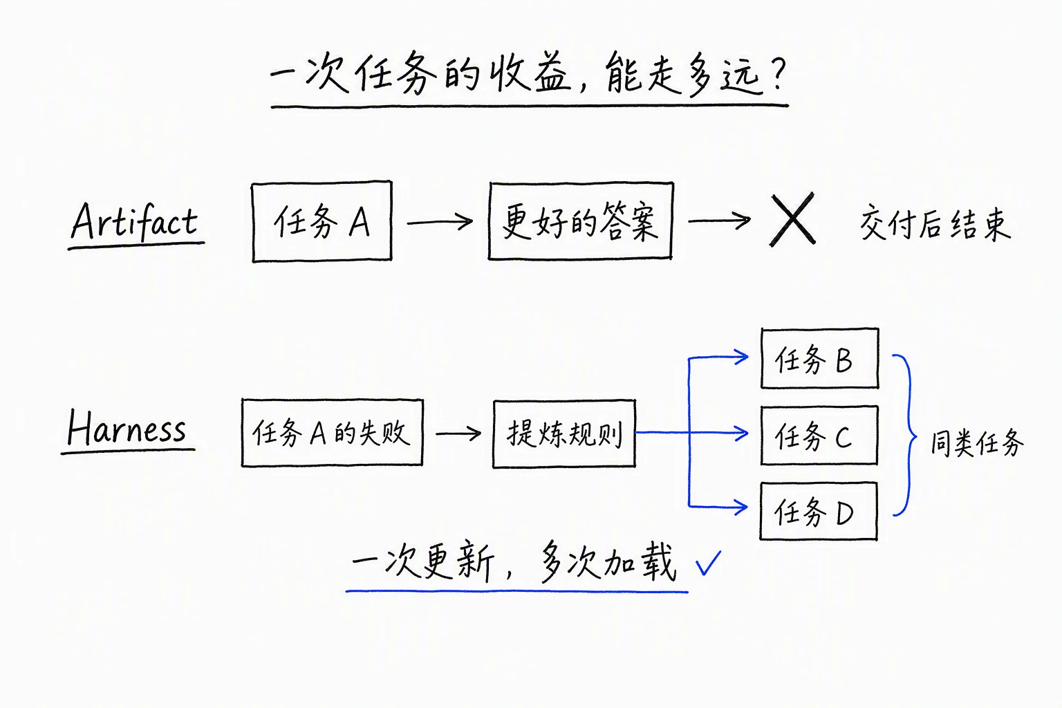 一次任务的收益能走多远