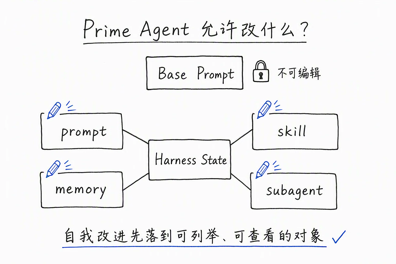 Prime Agent 允许修改的四类状态