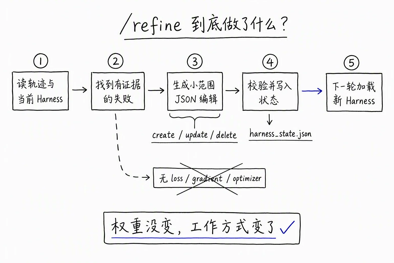 Prime Agent 的 refine 流程