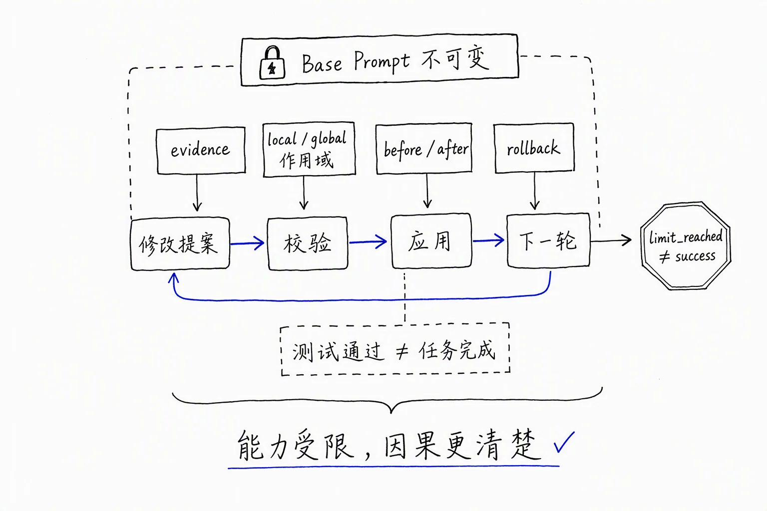 Prime Agent 的工程护栏