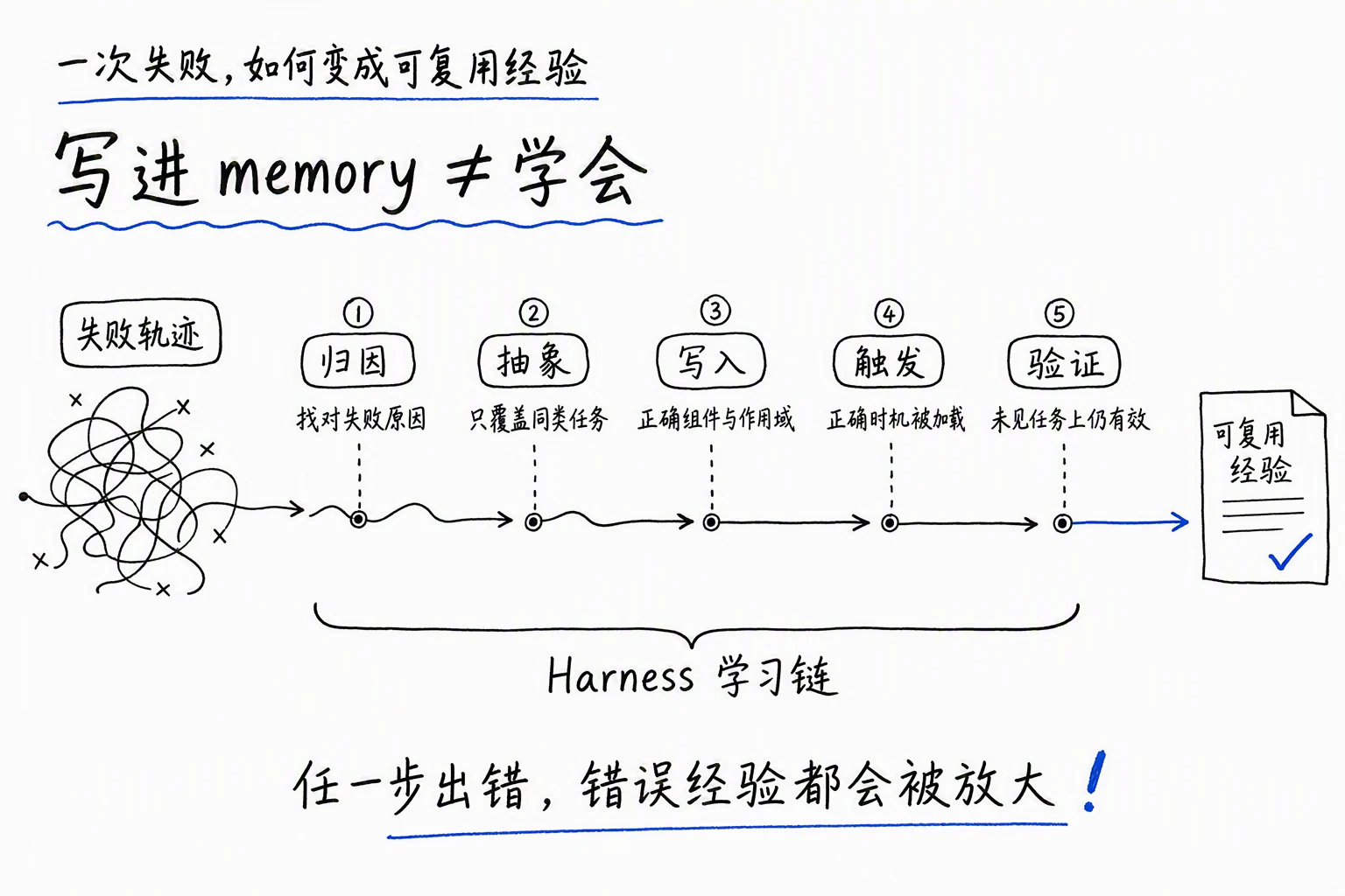 一次失败如何变成可复用经验