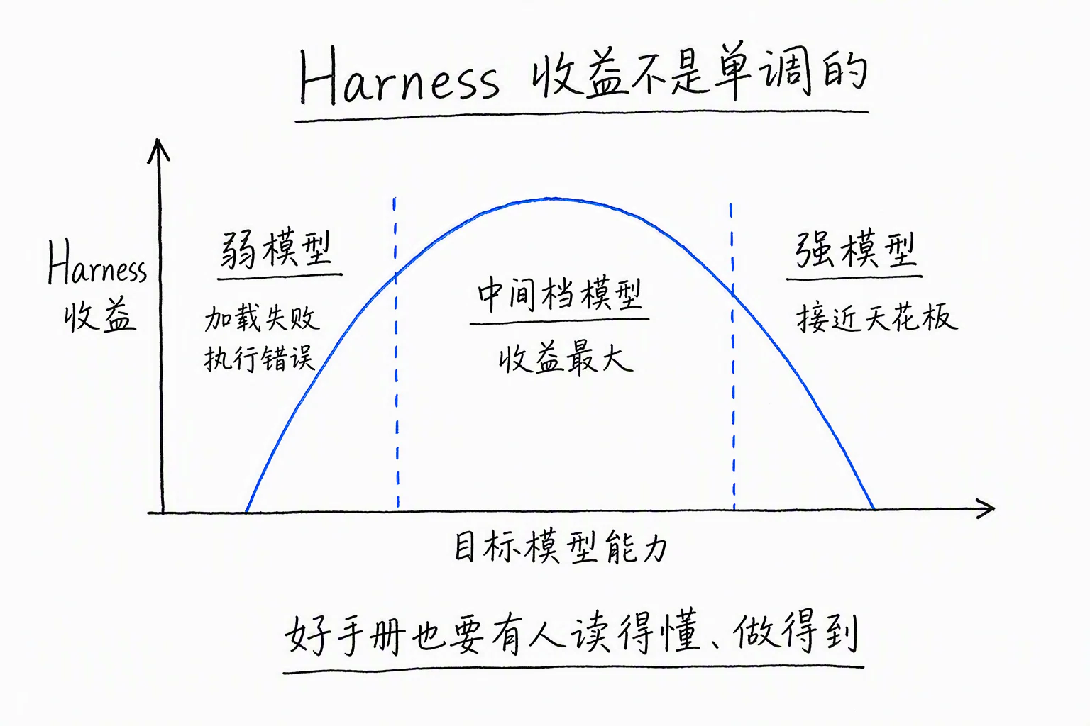Harness 收益不是单调的