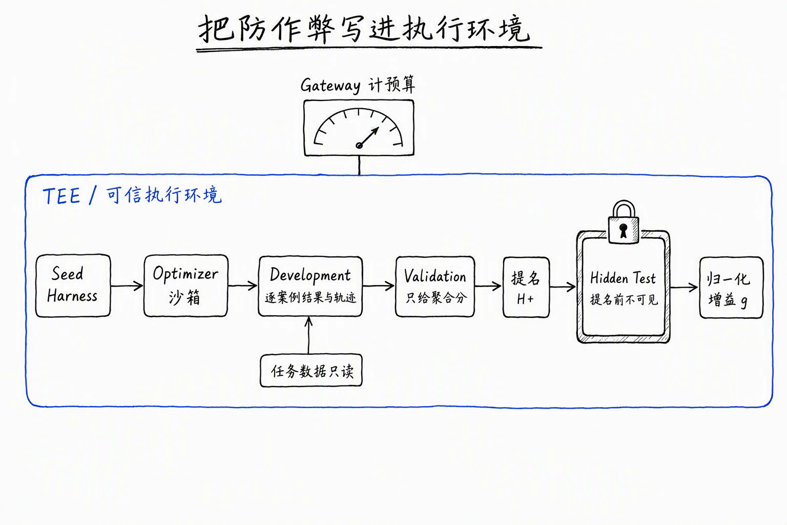 把防作弊写进执行环境