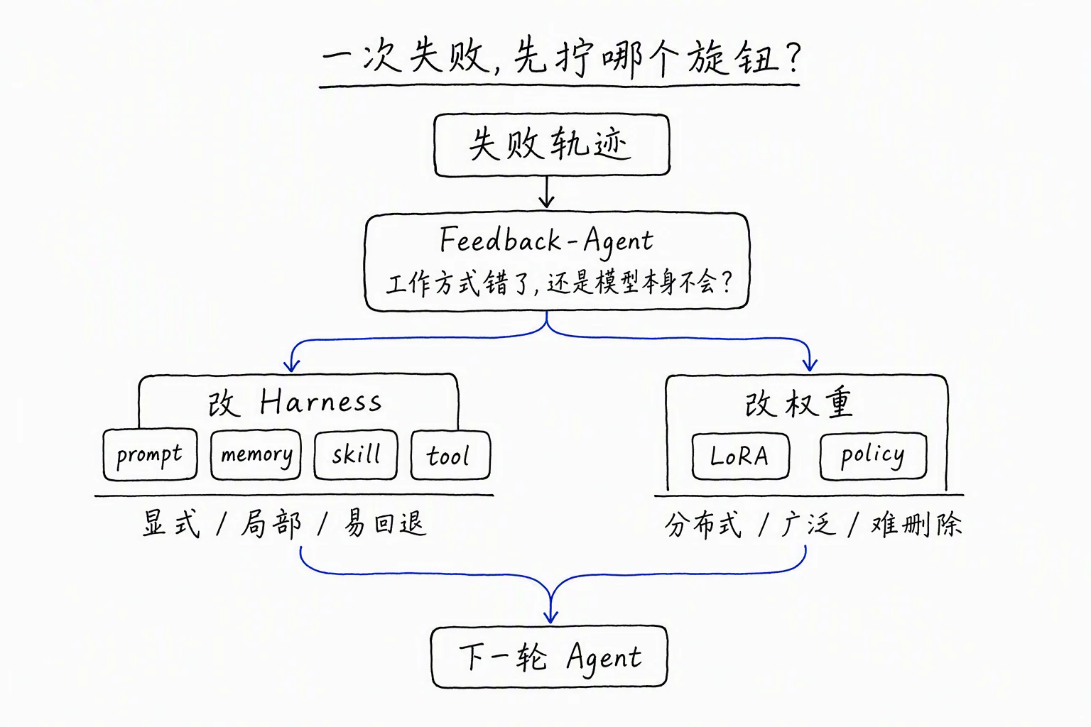 一次失败先拧哪个旋钮