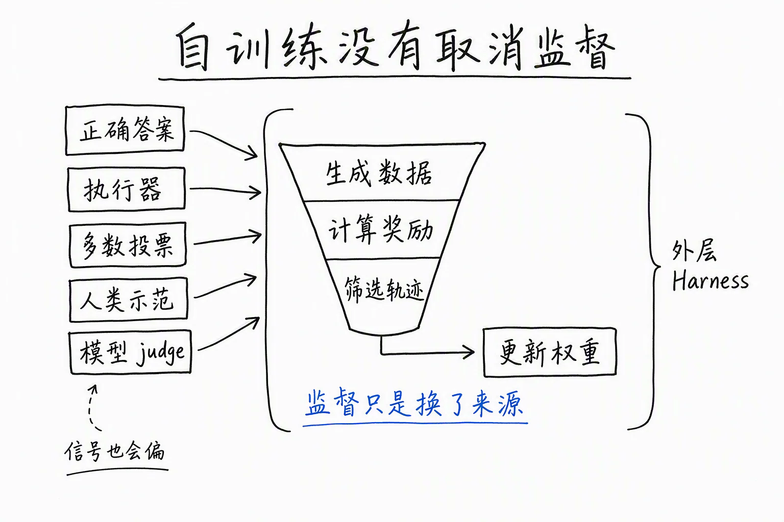 自训练没有取消监督