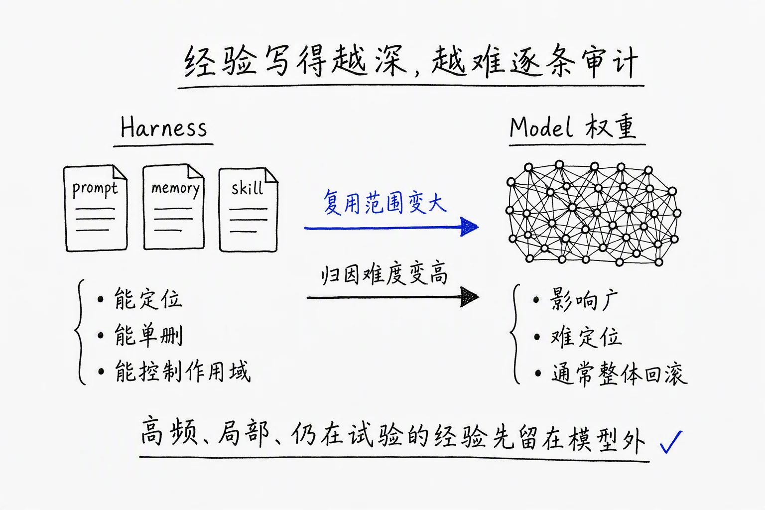 经验写得越深越难审计